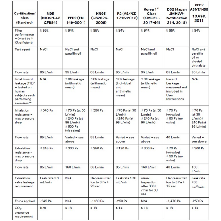 < Comparison Table of National Standard of Similar Grades to N95 masks >