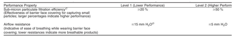 ASTM F3502-2021 Standards and Regulations of Protective Masks in the United States