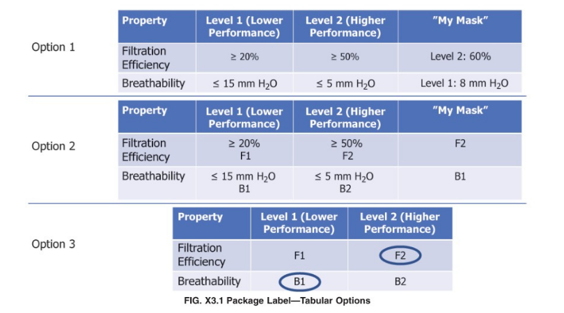 ASTM F3502-2021 Standards and Regulations of Protective Masks in the United States-Packing