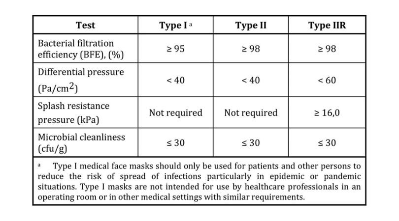 EN 14683: 2019 Standards and Regulations of Medical Mask in the EU