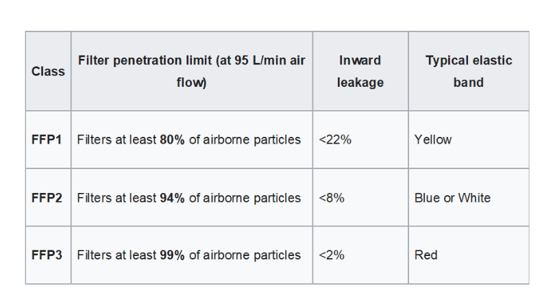 EN 149:2001+A1:2009 Standards and Regulations of Filter Respirators in the EU