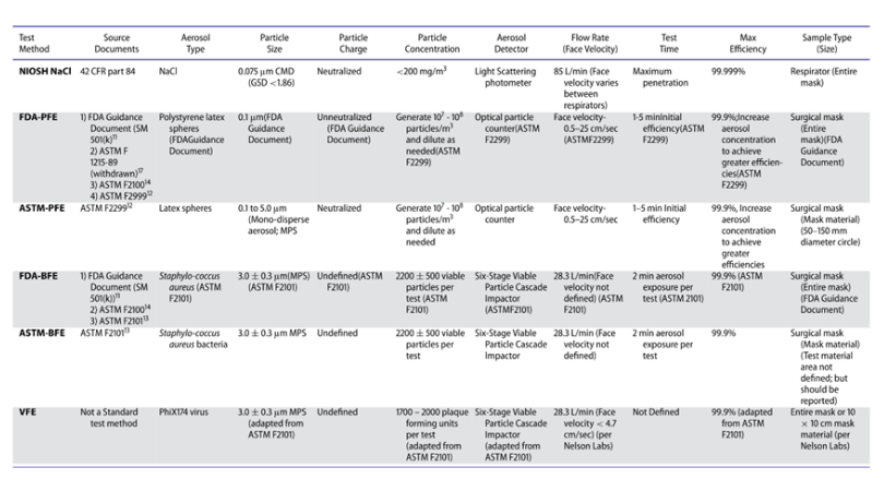 Comparison of filtration test methods for different filtration standards 